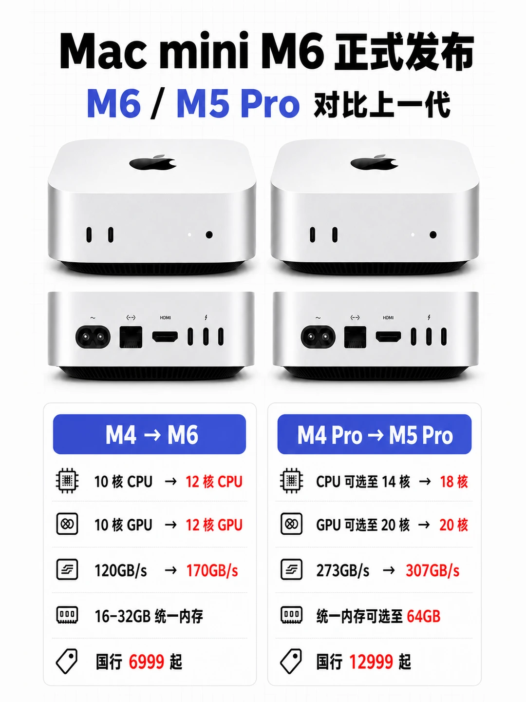 Mac mini M6正式发布‼️6999 起