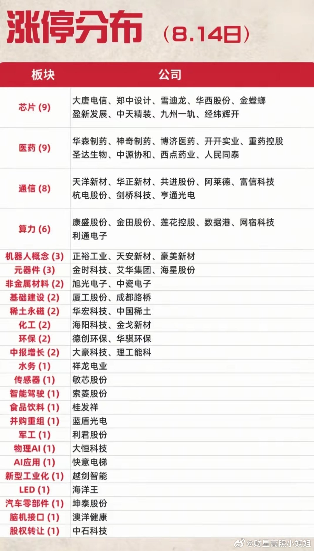 8.14涨停复盘！两个板块各9家涨停，市场主线明朗了
​8月14日涨停板块分布整理完毕，今天盘面最亮眼的一点，就是芯片、医药两大板块同时爆发，各自拿下9家涨停，成为当前市场的两大核心主线。通信、算力紧随其后，科技方向多点开花，整体赚钱效应明显回升。
​​芯片板块涨停家数达到9只，细分题材比较 ​