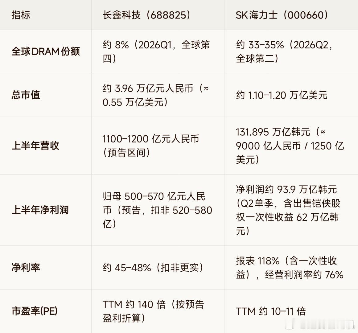 长鑫科技 vs SK海力士（2026年上半年） ​