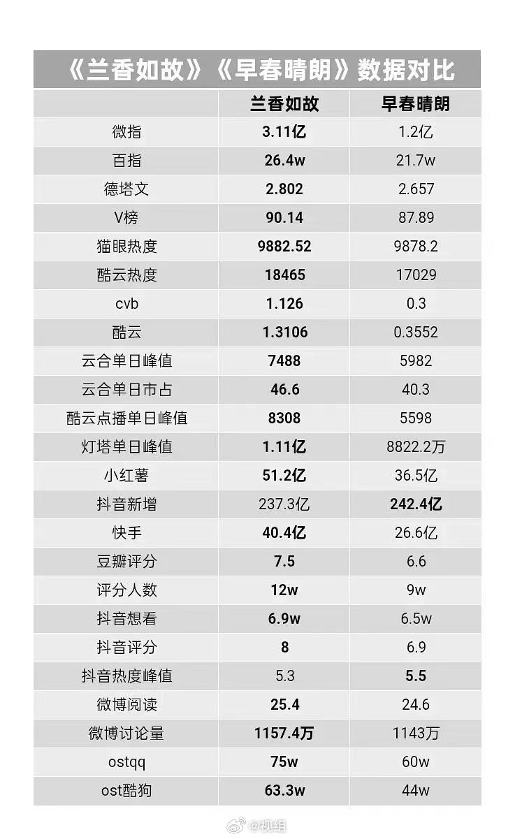 兰香在和早春比什么？体量和走势完全不一样
一开始数据博主预测兰香集均4500，最后到不了不是早春和早春剧粉的错

预测早春3500，最后4468也不是早春和早春剧粉的错

路人体感早春更火，角色更爆，更不是早春和早春剧粉的错

天天说腾讯锁v，也不想想腾讯的日活四平台最高，不想想腾讯为了兰香和抖音复 ​