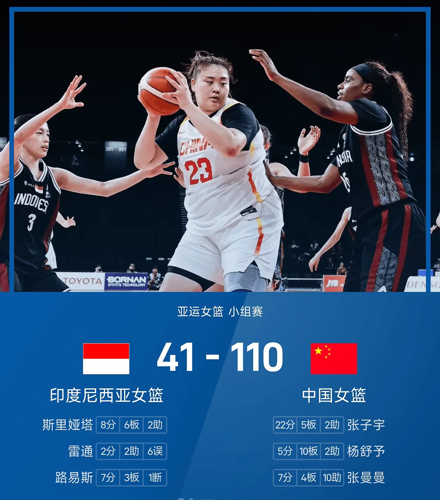 标题：势不可挡！中国女篮110-41大胜印尼，小组赛两连胜锁定小组头名

北京时间9月21日，亚运会女篮A组小组赛，中国女篮迎战印尼女篮。整场比赛，中国队从第二节开始完全掌控局势，最终以110-41大胜对手，拿下小组赛两连胜，提前锁定小组第一晋级八强。

首节比赛，印尼还能短暂抵抗，中国女篮19-1