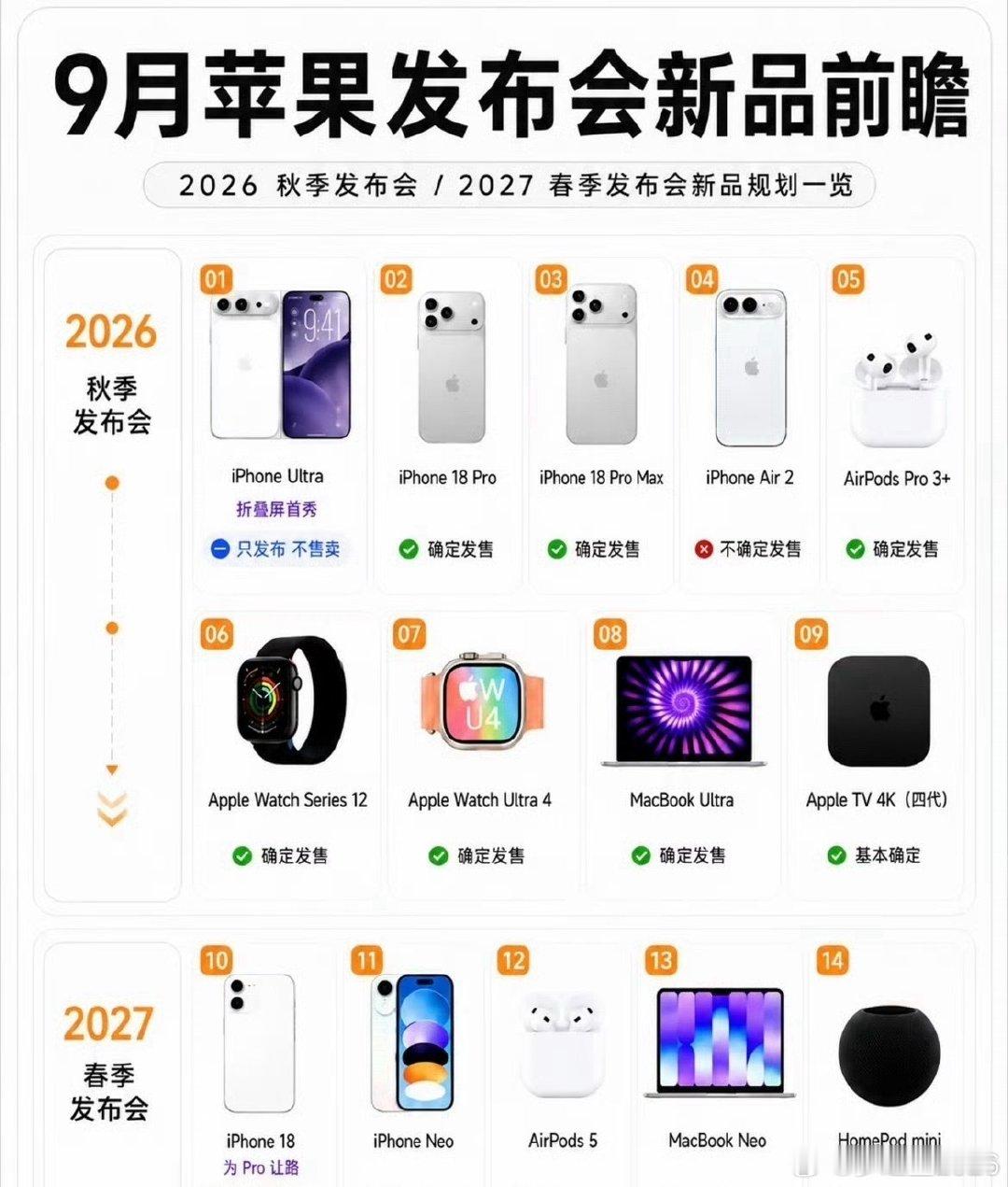 #苹果6款新品前瞻#
[微风]苹果手机真的是用了很多年还是丝滑不卡顿，我的6s这个月还在用，已经第9年了，前几天又入手了一个12pro，也是为了在这里拍清晰一点的视频，更好的工作。新款就不买了，太贵了，毕竟我还是房贷的百万负翁[笑cry] ​