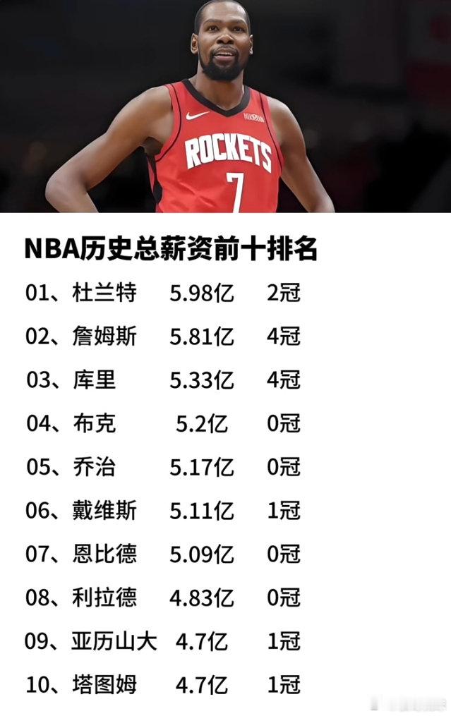 5.98亿美元超越老詹登顶NBA收入第一，相信很多人都有疑问吧 ​