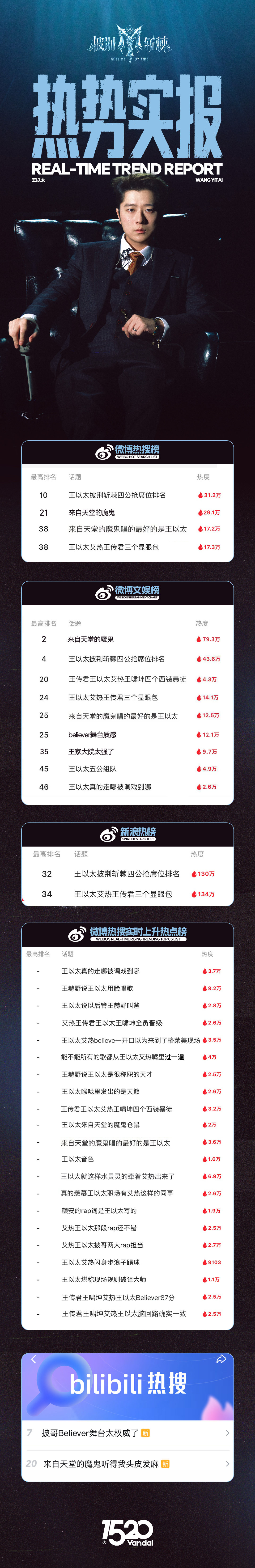 #王以太[超话]#
#披荆斩棘# 四公实时小结送达✅

舞台上的全力以赴，换来了最热烈的回响👊🏻

感谢每一份关注，精彩未完待续✨ ​
