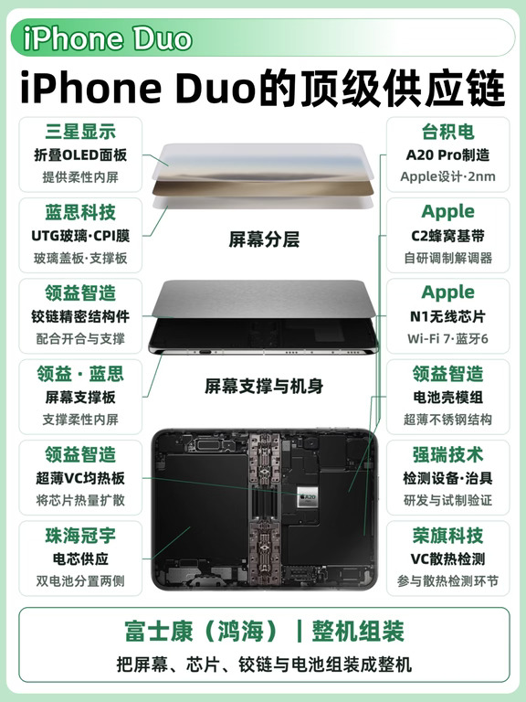 iPhone Duo塞进多少技术？供应链拆后我懂了