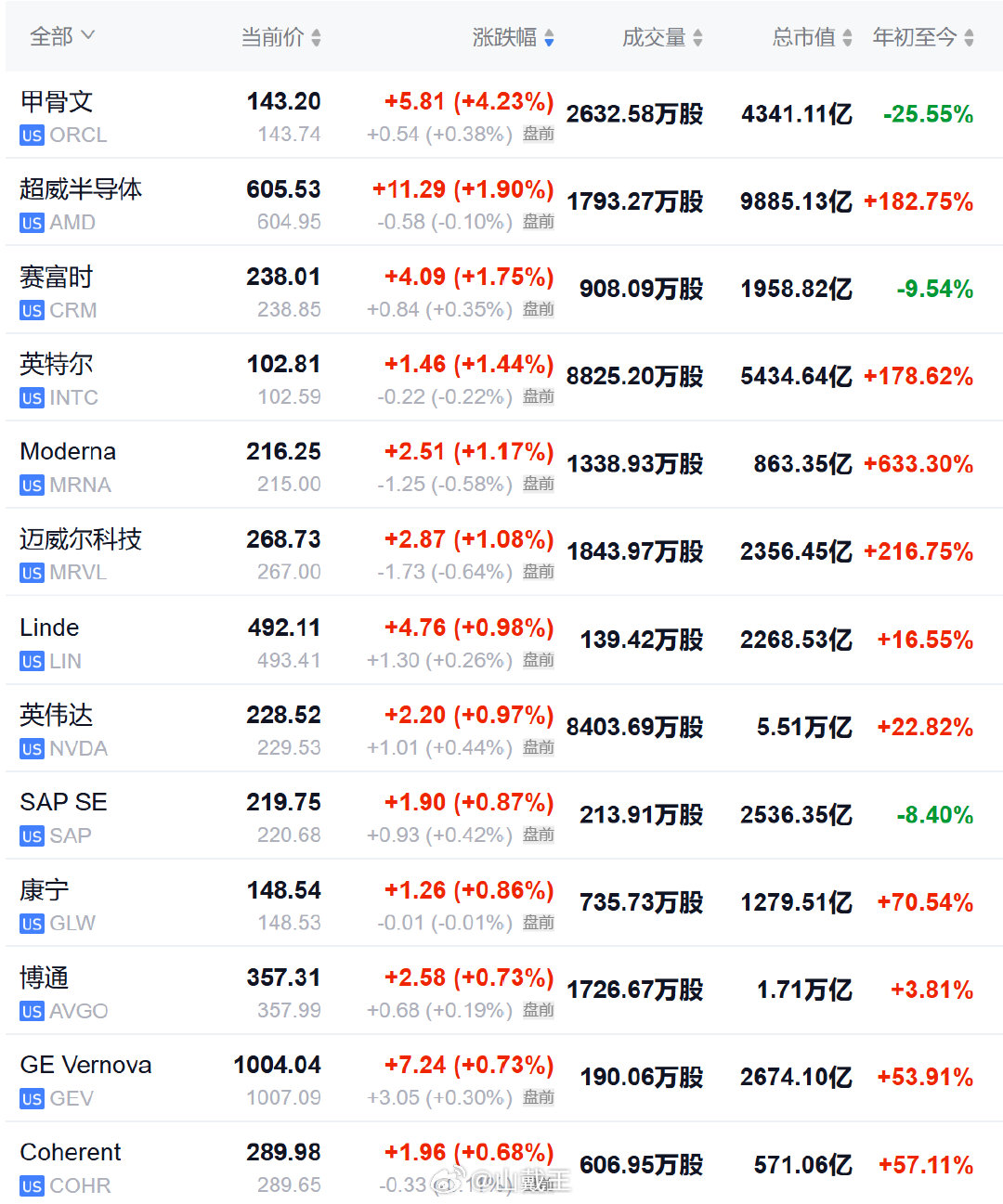 美股，加油涨啊，我每天都为你们呐喊！ ​