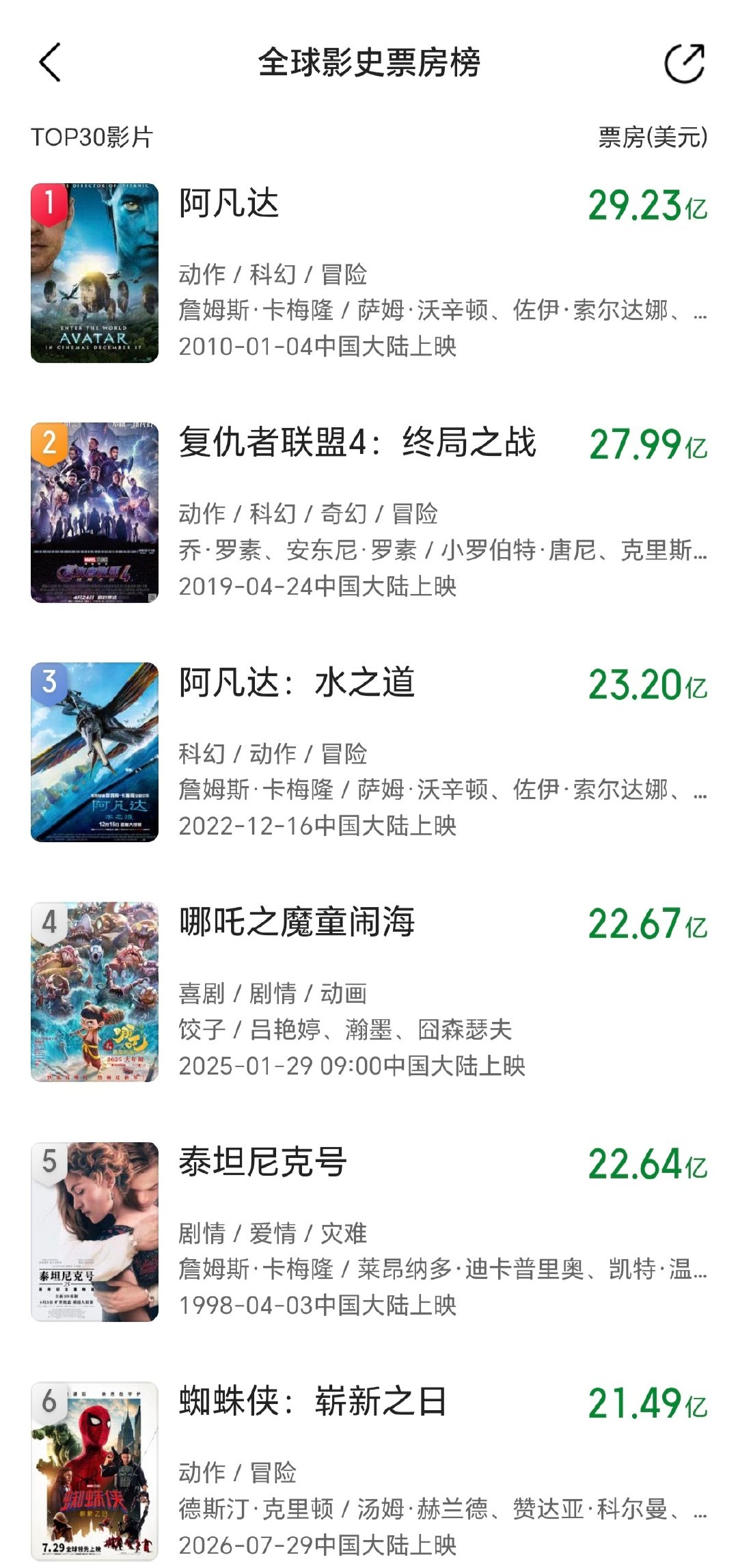 这下是真的nb了，看看最终落点是多少
#蜘蛛侠:崭新之日# ​