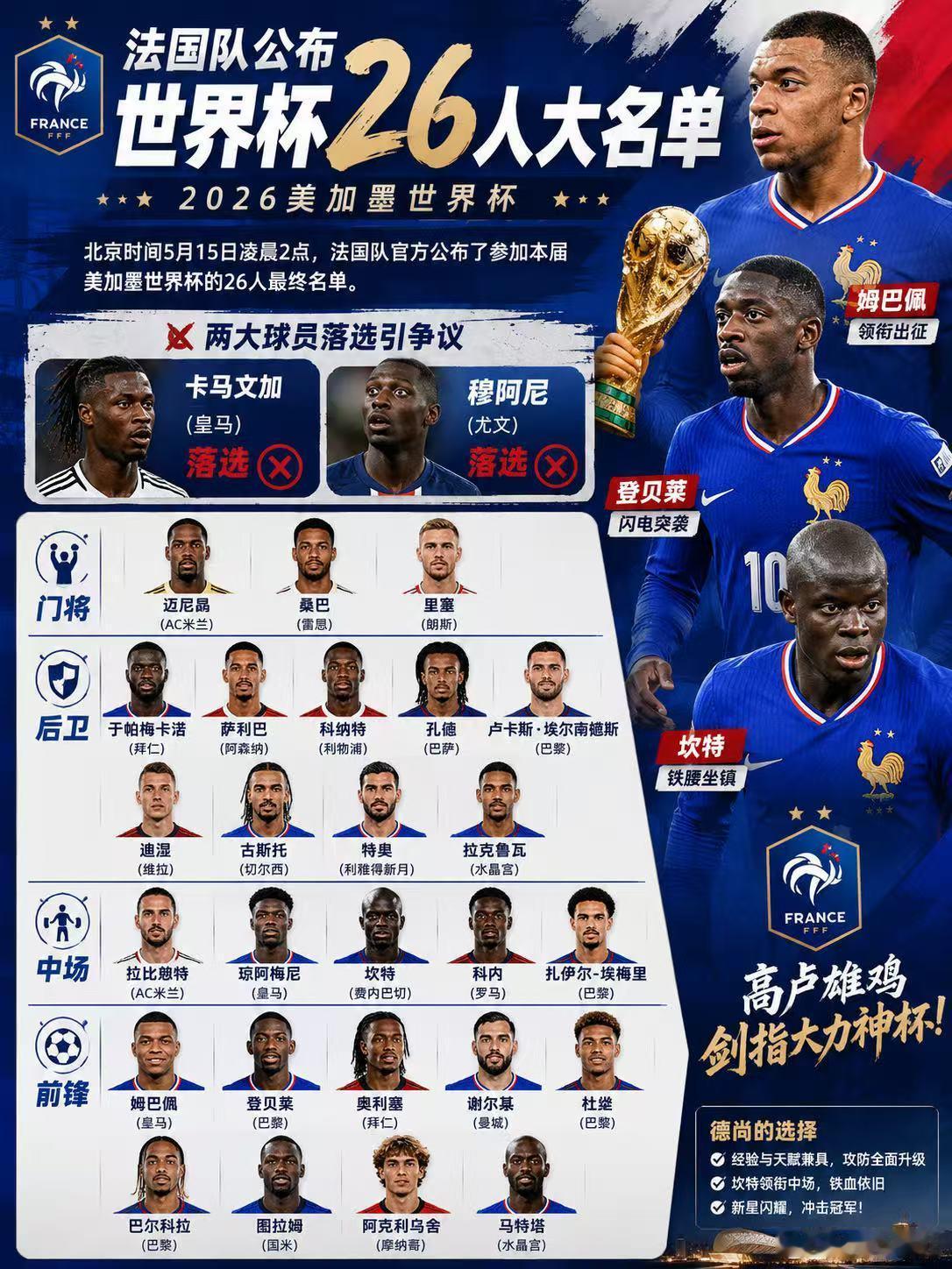 法国世界杯26人大名单出炉！卡马文加、穆阿尼双双落选引爆争议  法国队...