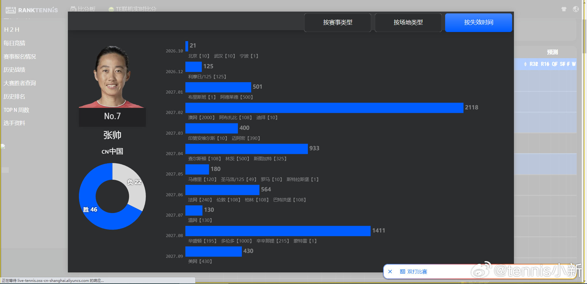 #wta[超话]#  也是意料之中吧 帅姐发视频宣布退出#中网2026# 单打 ​​​​