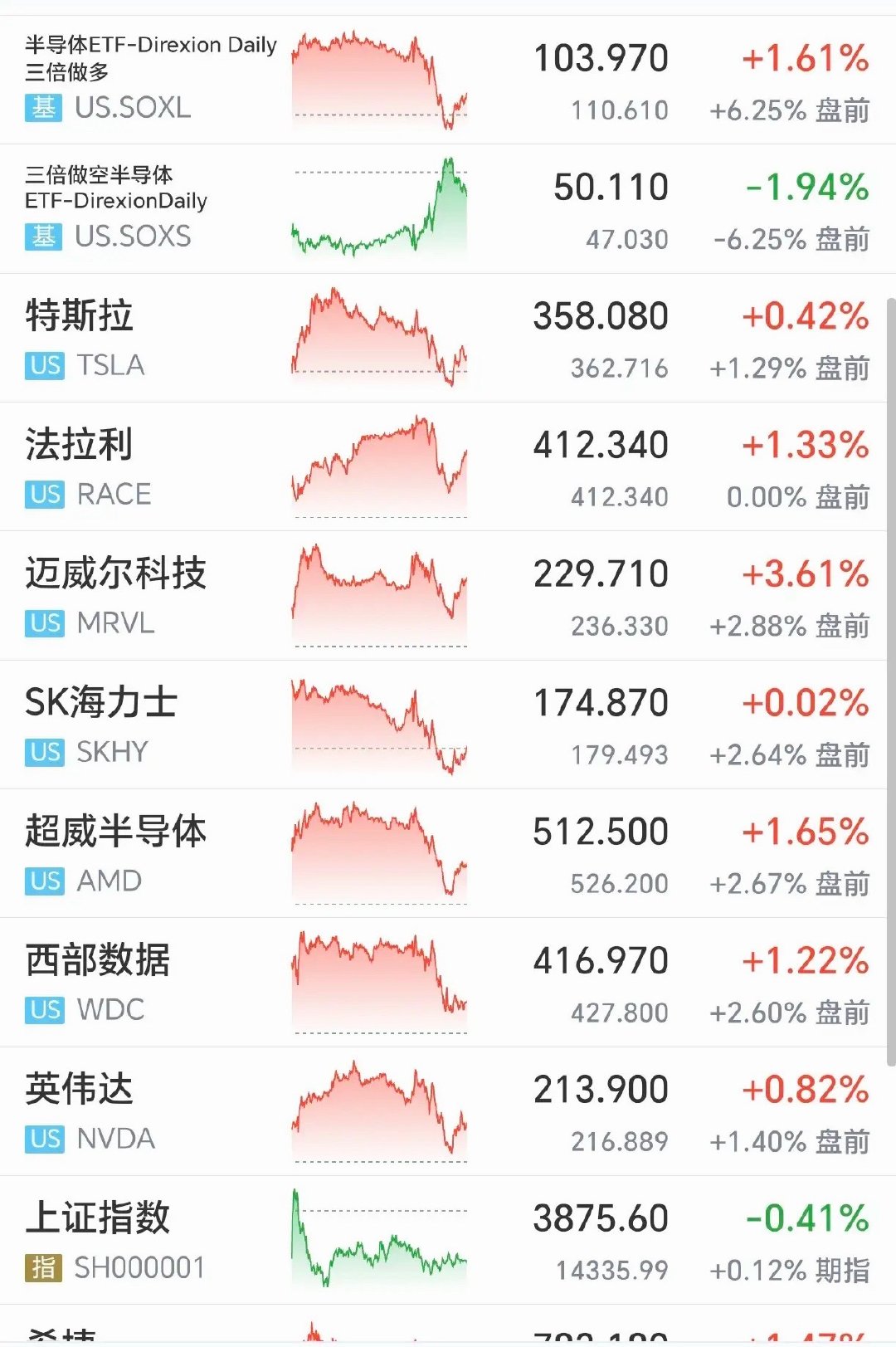 重仓科技板块的明天会不会偷着乐，隔壁盘前半导体大涨，光模块上涨📈，会不会来个继续大飙车，看着隔壁娜娜姐要突破新高了，期货盘前上涨一个点，隔壁的科技只要拉升，后面我们这边也不会太压抑，该来的总该来的，不可能一直拉稀，主力也想过去廉价的筹码，所以不用太担心，科技起来也很快的，不要跌 ​