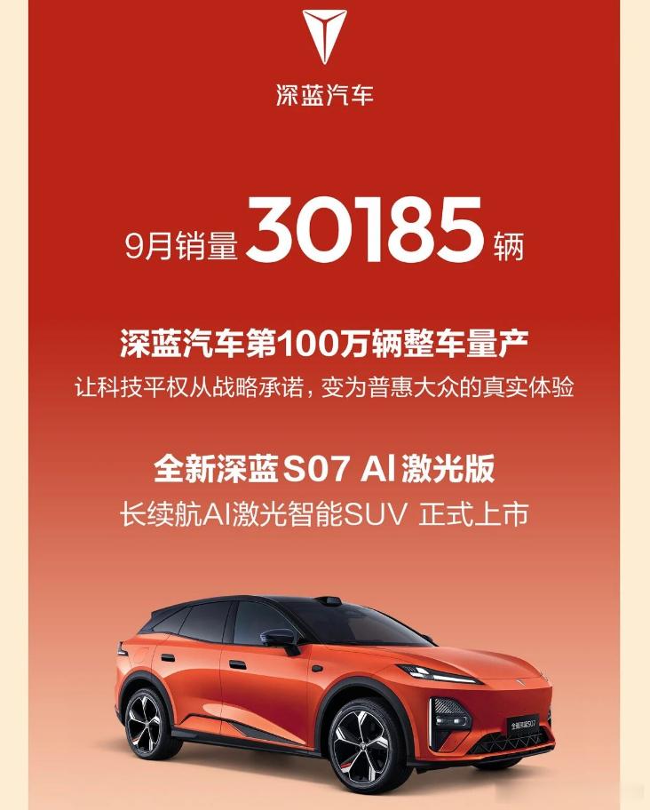 长安9月交付22.89万辆，海外涨73.8%
日前，长安汽车发布最新销量数据。9月交付22.89万辆，其中海外交付9.62万辆，同比增长73.8%；新能源交付11.32万辆，同比增长13.9%。
从品牌来看，长安启源9月交付46507辆，并且累计销量突破100万辆。最新上市的Q06上市24小时累计订单突破35000台。
深蓝汽车9月交付3 ​