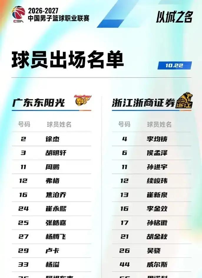 广东男篮今晚要是再输球，可就要创下近十年最让人难堪的开局三连败了。
新赛季主场揭幕战，本来是鼓舞士气最好的时候，偏偏撞上了苦主广厦。
谁都知道现在的广东队退无可退，杜锋把手里的底牌几乎全亮了出来。
首发名单直接上了徐杰、胡明轩、周鹏、卢卡和阿祖布克。让老将周鹏首发出战，意思再明显不过了，就是想