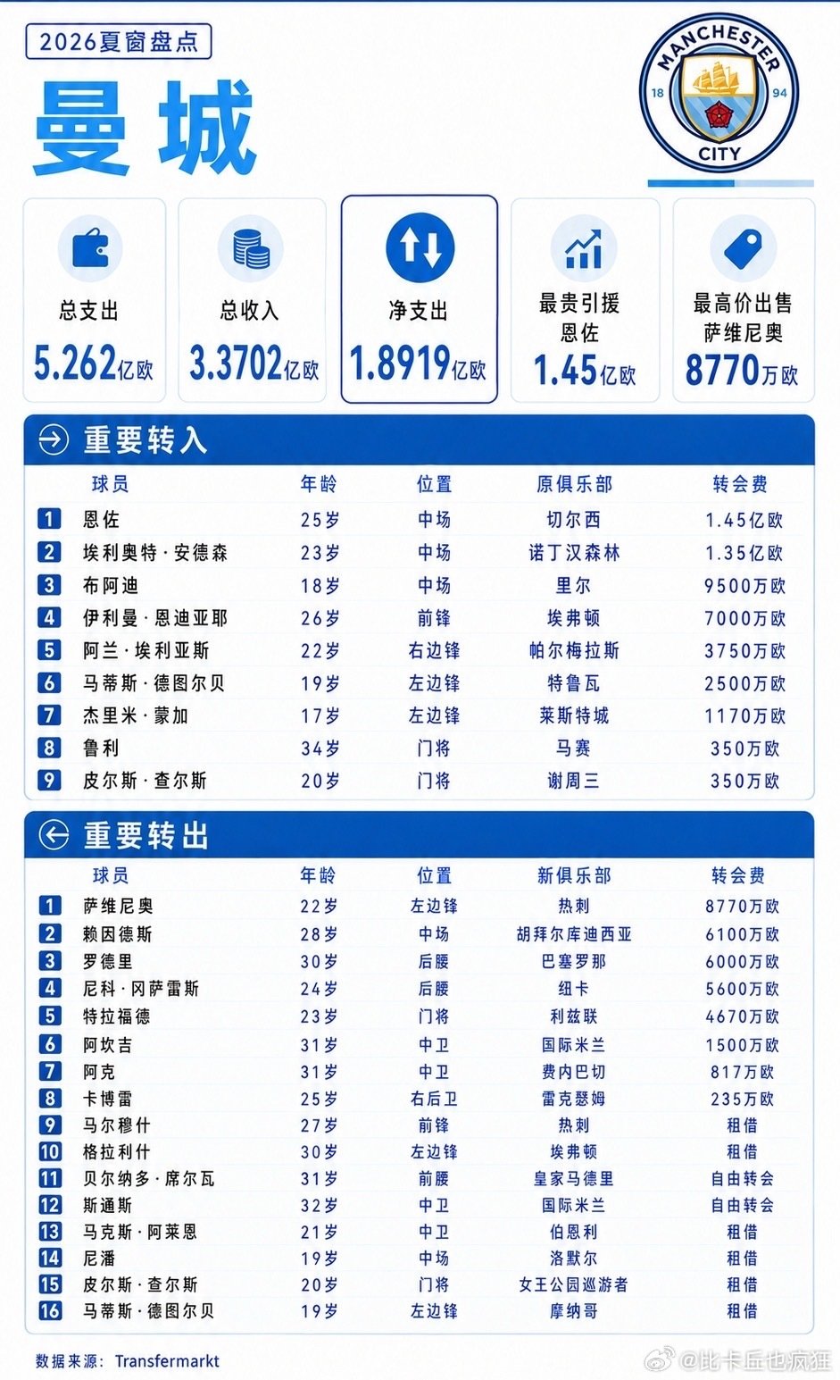 5.262亿欧！曼城夏窗投入断层第一。恩佐35万镑周薪登顶，哈兰德无替补成争冠隐忧。#曼城阵容仅哈兰德无替补##恩佐周薪35万镑居英超榜首# ​