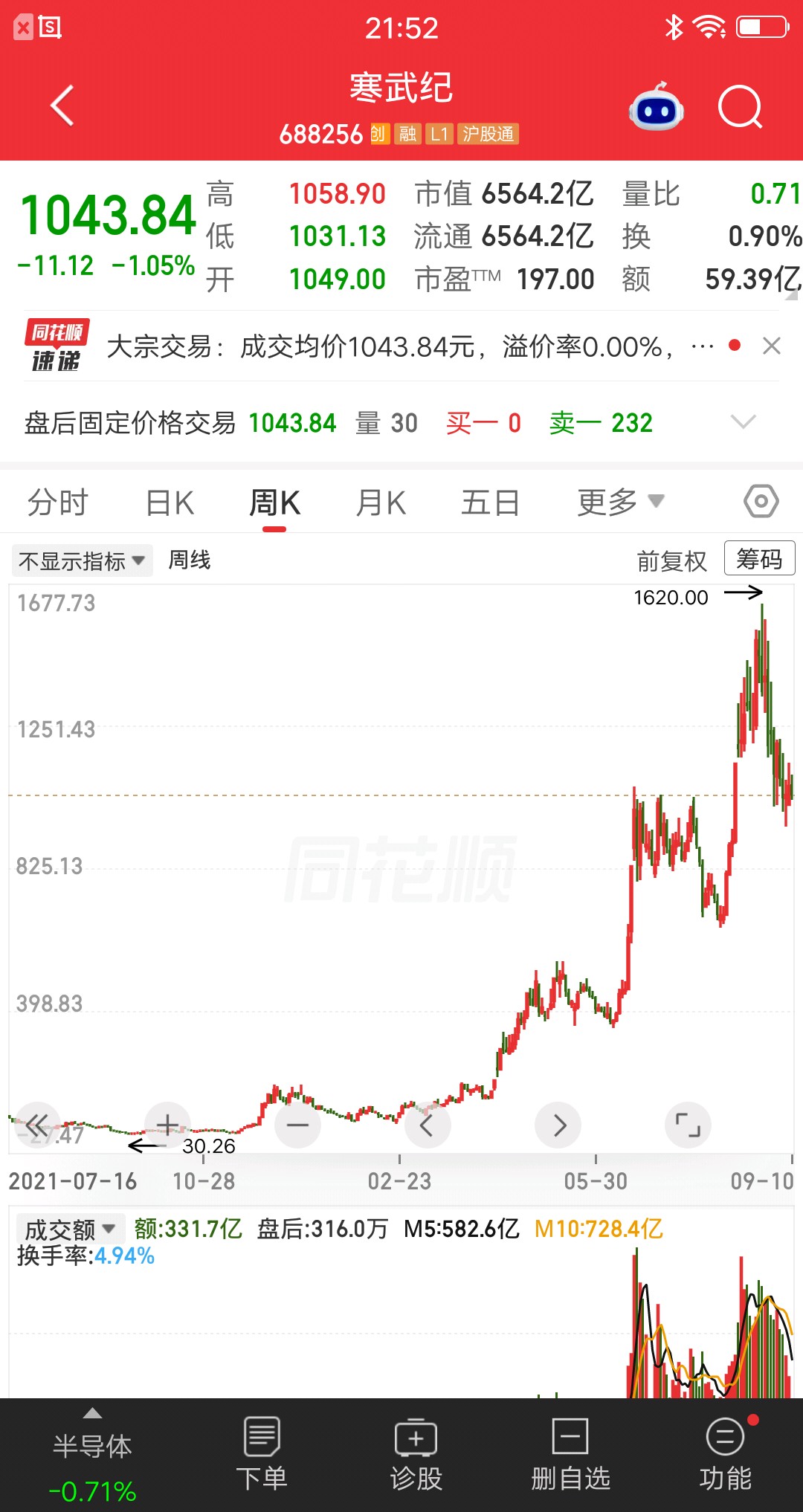 不声不响从30元飙到1620元，涨幅接近53倍了。在科技股中，它称第二没人敢称第一，太牛掰了。
公司是20年7月份上市的，顶着“国产英伟达”和“科创板AI芯片第一股”的光环，然而最初没多少人看好，原因很简单就是业绩不行。20年到24年连亏五年，累计亏损达到38亿元。就这样数据，怎么看都是垃圾股。
上