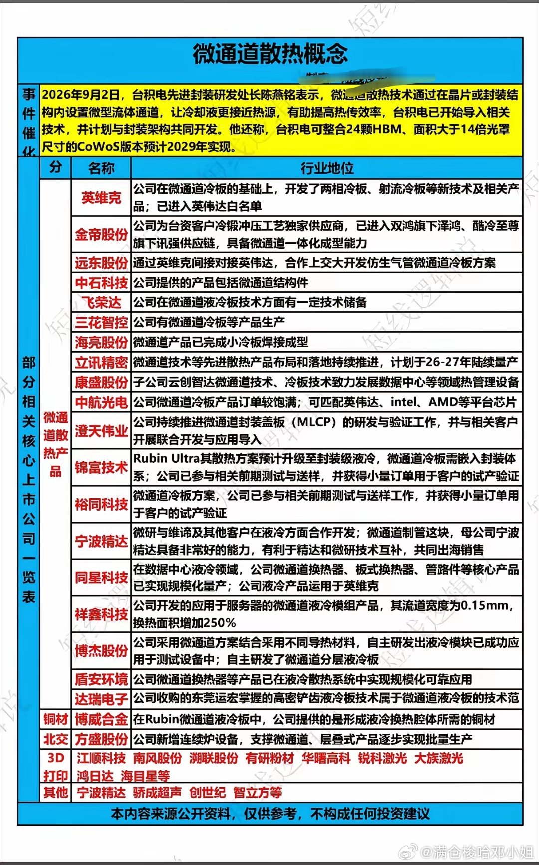 算力硬件新拐点！台积电锁定下一代散热方案，细分赛道即将崛起
 
AI芯片迭代进入白热化阶段，高功耗难题已经成为高端算力突破的最大桎梏。传统机房液冷已经触达性能上限，无法适配未来超大算力芯片。
 
在此背景下，台积电敲定下一代先进封装核心配套——微通道芯片级散热技术，计划2029年正式落地商用 ​