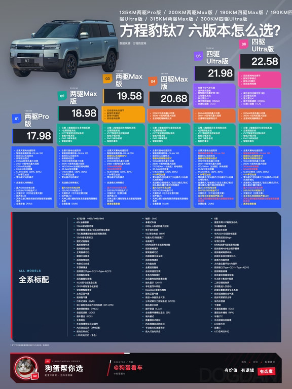 一图看懂：方程豹钛7，这期看看大家怎么选