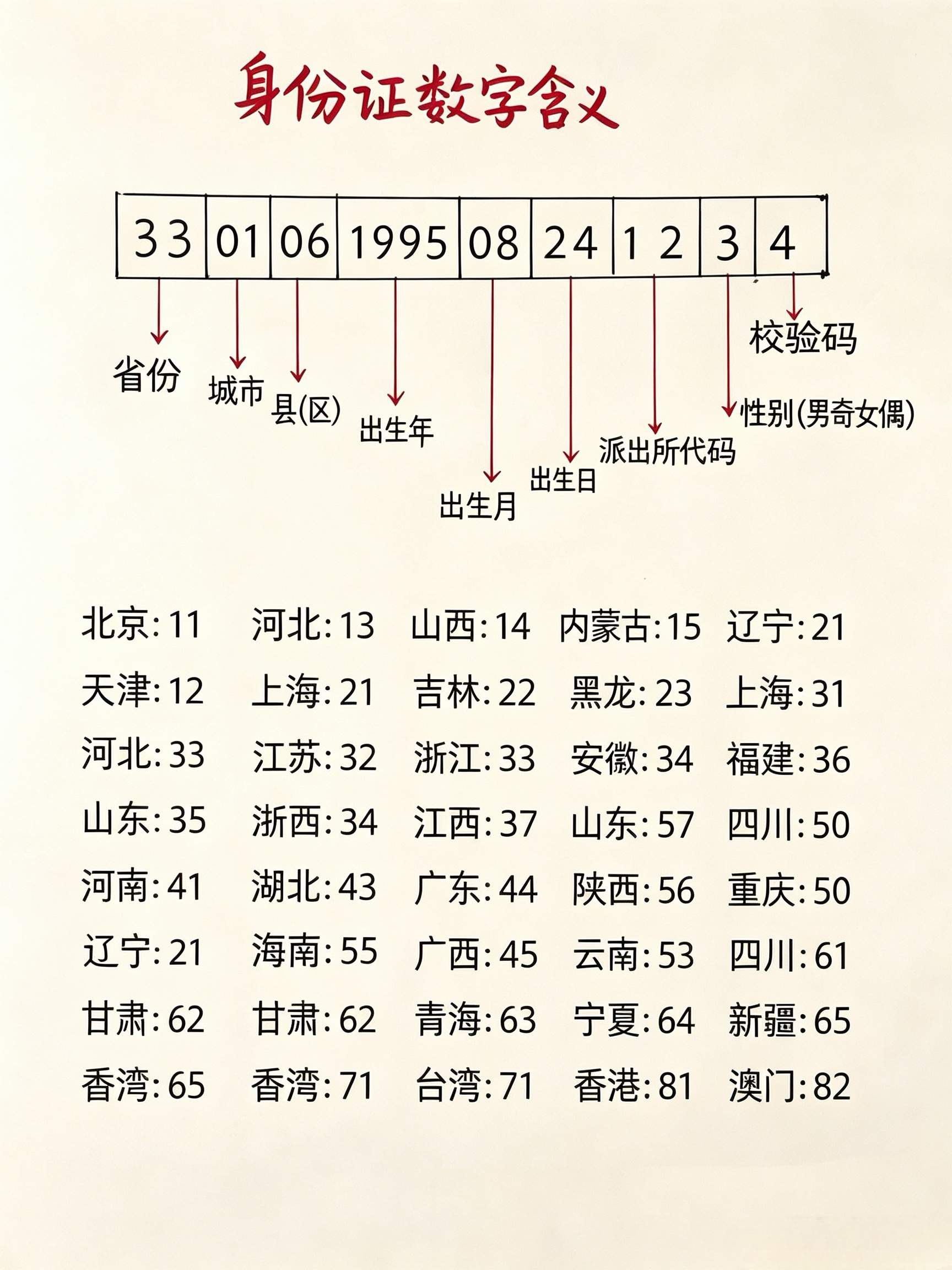 谁能想到，身份证每一串数字都暗藏玄机！

     别以为身份证号码只是一串随机数字，每一段都有专属含义。前6位代表籍贯省市县区，中间8位是你的出生年月日，后面3位是派出所编码，倒数第二位还能分辨性别，最后一位是校验码。

     各省开头编号也有规律，看完才恍然大悟，原来藏着这么多知识点。

快