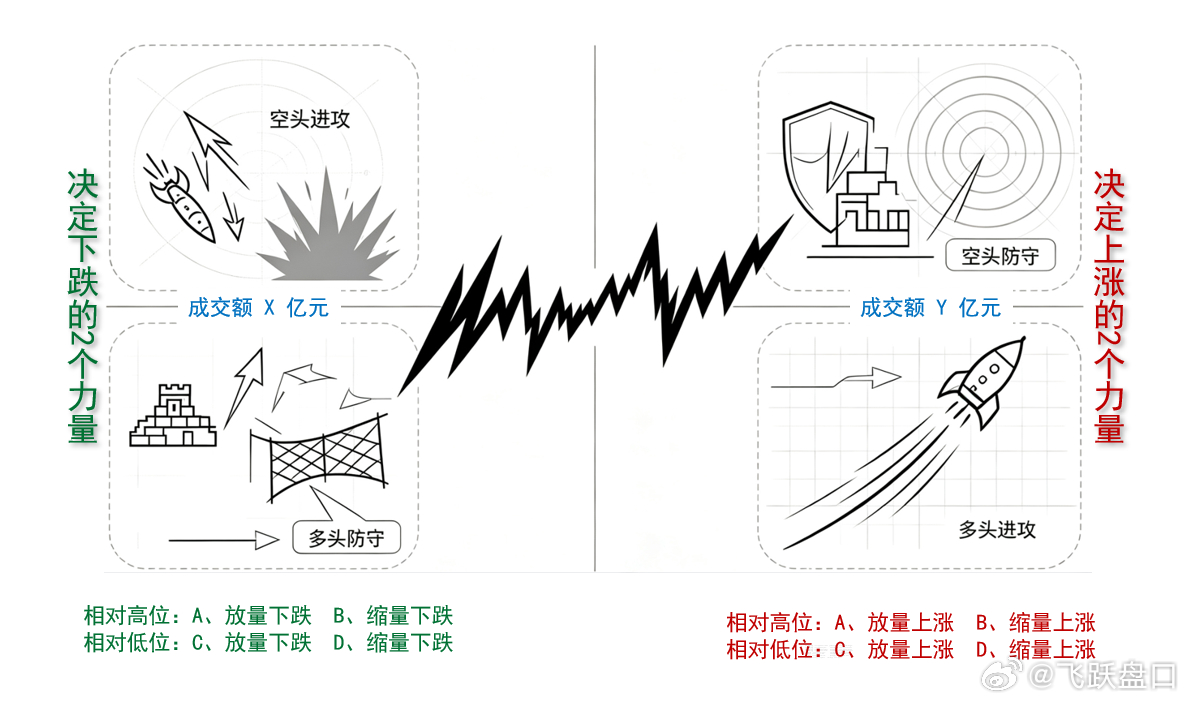 那就说说这个事：价格涨跌跟主买主卖并不是绝对相关，还有防御力量要考虑。但在弱势市场中，全A中位上涨 在+1%以上，而对应的主买胜出却不足+300亿时，就是一个“主买谨慎”的卖点；反之，市场强势时，下跌与主卖胜出不相符时，就是“主卖谨慎”的买点，我们可以一起继续跟踪！//中位数日线数据，跟主买主卖的数据关联性强吗？可以通过数据分析，找到规律吗