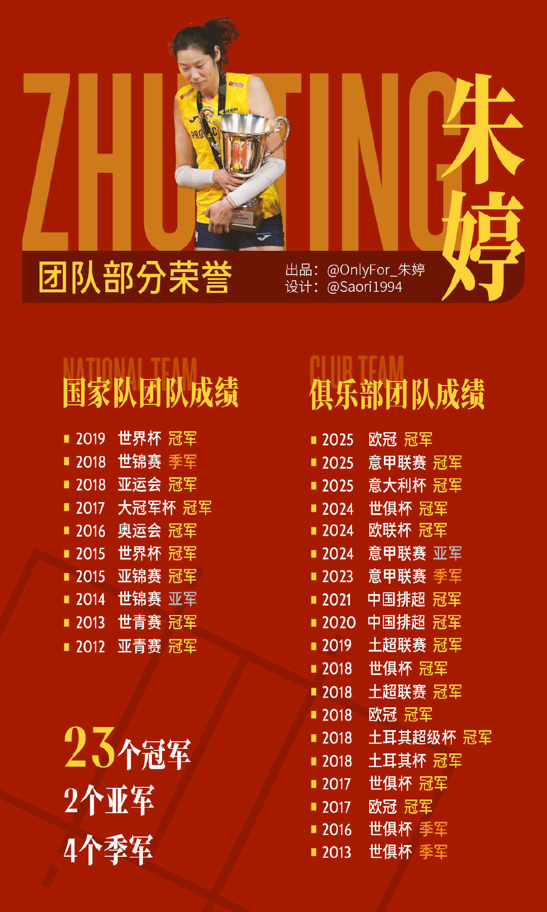 #朱婷在国家队时拿过多少金牌#
朱婷拿下6枚成年国家队大赛金牌，三大赛战绩耀眼。曾经扛起女排进攻重任，却常常遭遇输球就被批判的处境。伤病叠加网络舆论的双重消耗，促使她选择远赴海外联赛。#朱婷最年轻奥运会排球MVP#～#朱婷国内外的待遇反差# ​