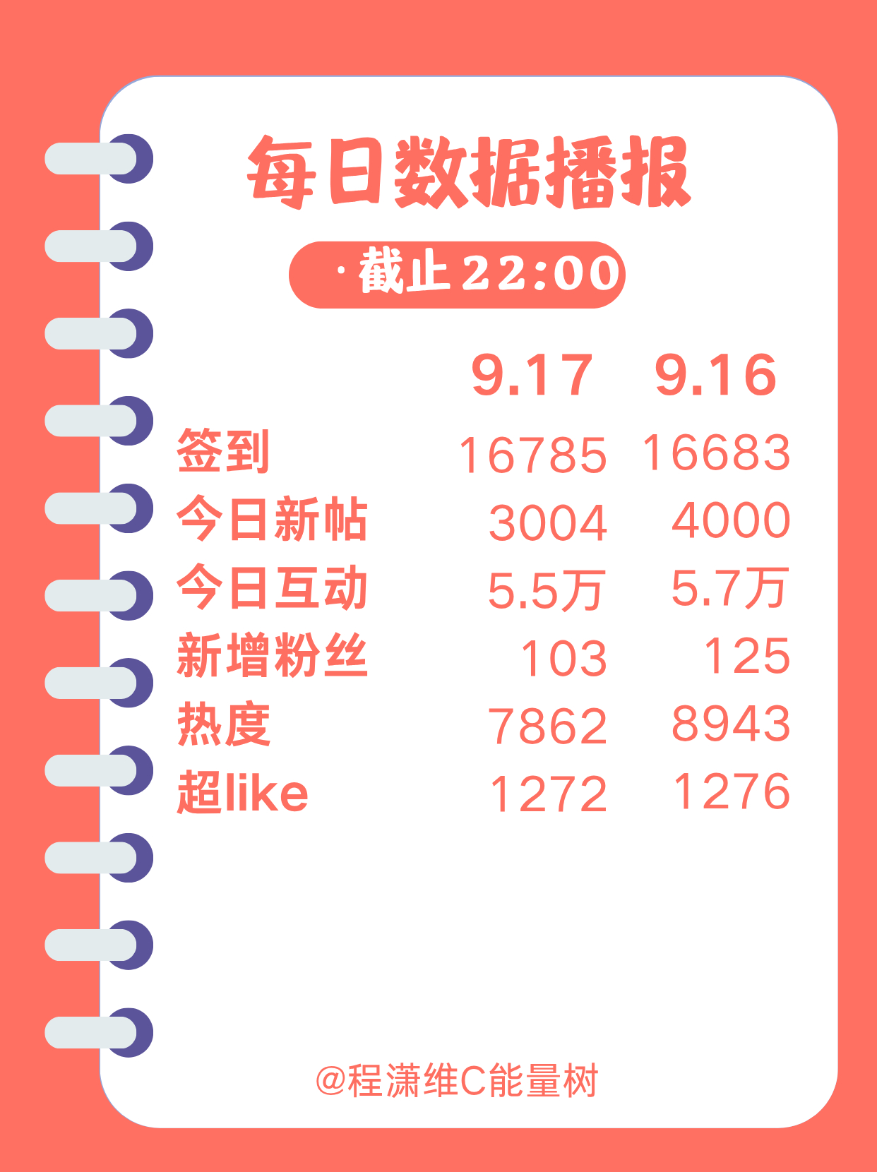 #程潇[超话]# 🌲#mac品牌大使程潇# 🌲#程潇云襄传之将进酒# 
【9.17🌲🍊数据播报】
今日整体🌲🍊（截止至22:00）
有空的宝宝们要记得签到发萜互动哦，也不要忘记维持超like哟～
签到⬆️102
今日新帖⬇️996
今日互动⬇️0.2万
新增粉丝⬇️22
🔥度⬇️1081
超like⬇️4
 想快速成为超li ​
