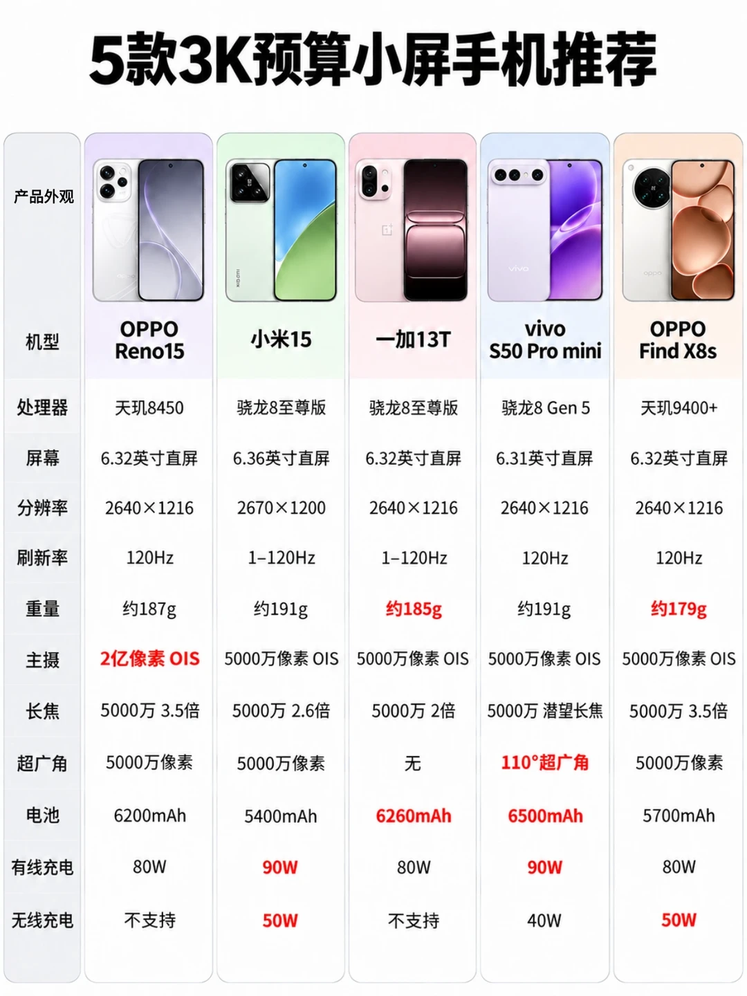 小屏手机怎么选？性能拍照续航全兼顾