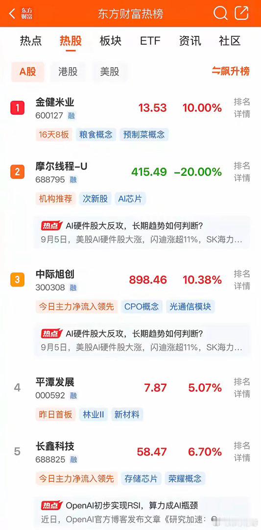 2026年9月7日，各大股吧前十热股:

淘股吧: 1.爱仕达 2.龙版传媒 3.金健米业 4.百大集团 5.亚盛集团 6.国芳集团 7.中石科技 8.敦煌种业 9.海欣食品 10.万向德农

东财吧: 1.金健米业 2.摩尔线程 3.中际旭创 4.平潭发展 5.长鑫科技 6.中京电子 7.楚天龙 8.亚盛集团 9.国芳集团 10.龙版传媒

同花顺: 1. ​