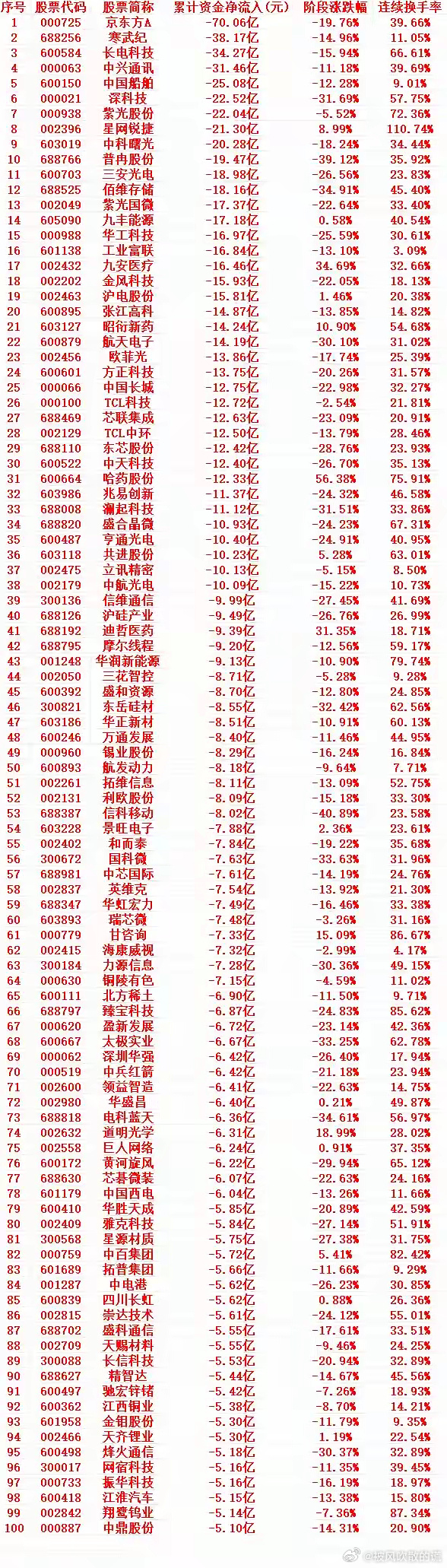 这一周，A股主力趁高位卖出的个股名单（前100）  1 000725 ...