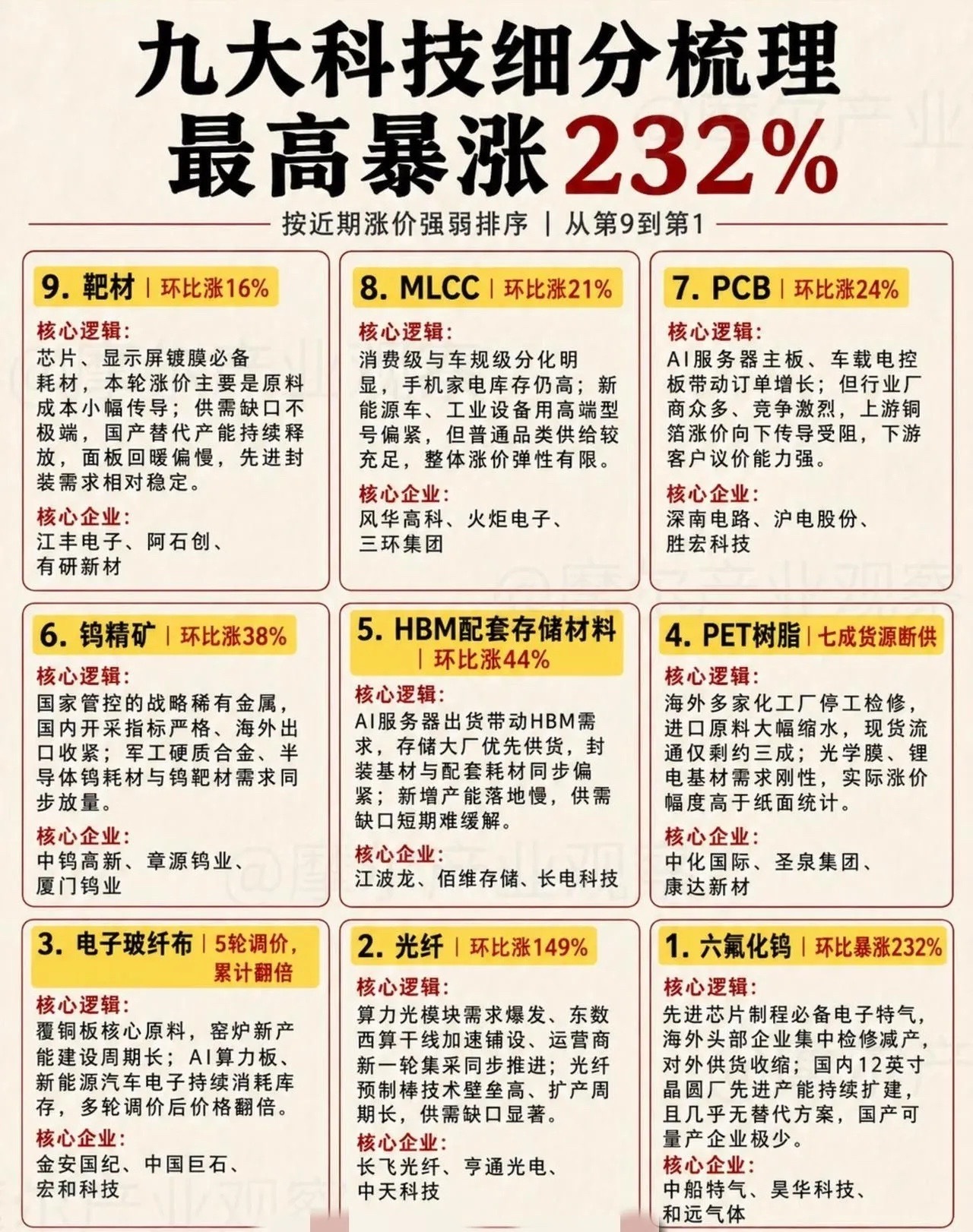 九大科技材料细分悄然涨价，涨幅超高，相关公司个股梳理！

2026年是科技年，但也不能只盯着A股中游芯片、算力硬件找机会，也要注意上游科技材料这波悄咪咪涨疯了的行情。

六氟钨年内直接涨了百分之二百多，直接领跑九大核心科技材料的涨价潮，剩下的品种也跟着陆续发调价函，工厂排单直接排到俩月后 ​