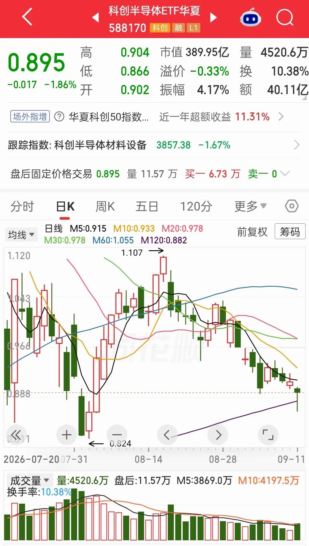半导体设备有补腿动作是正常操作，不要看到补腿就心生恐惧，不知所措！长下影线必定是下方有很强的承接。从这个角度讲有承接瀑布杀就不存在。只要成交量开始缩量，抛压开始枯竭，走势就会越来越平稳。还是那句话，二次下杀不可怕，补腿不可怕，敢砸就敢吸！

极端放量暴跌说明什么？1小时成交量就超过 ​