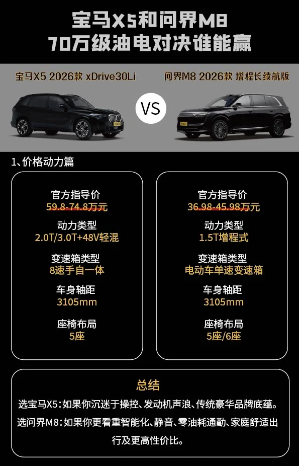手握70万预算，是追随众人选择传承数十年的燃油豪华SUV霸主，还是拥抱...