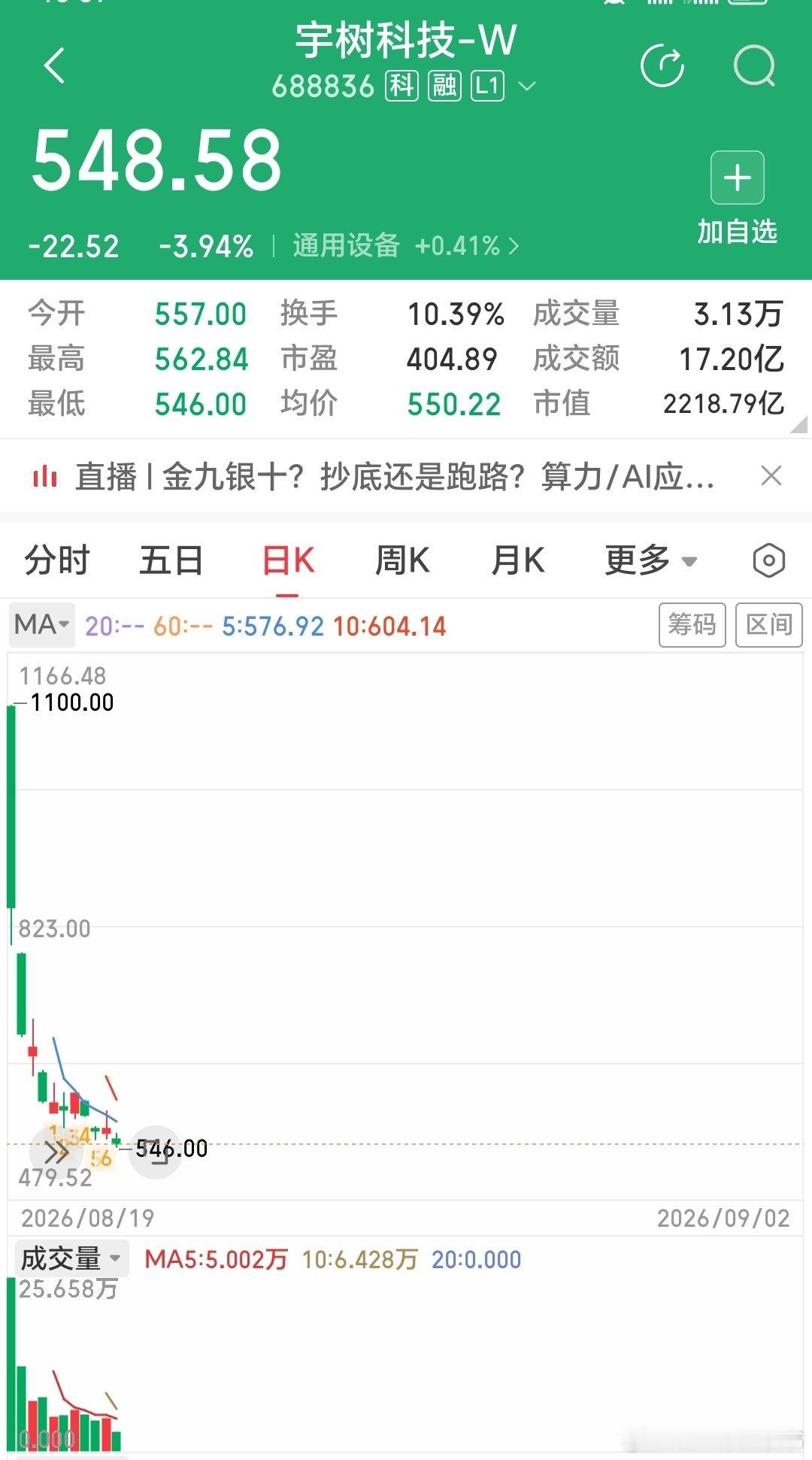 #宇树机器狗隐秘灰产链曝光#上市即巅峰，11天就腰斩，经过各路牛鬼蛇神使劲的吹，成功把韭菜们挂在了山顶。 ​