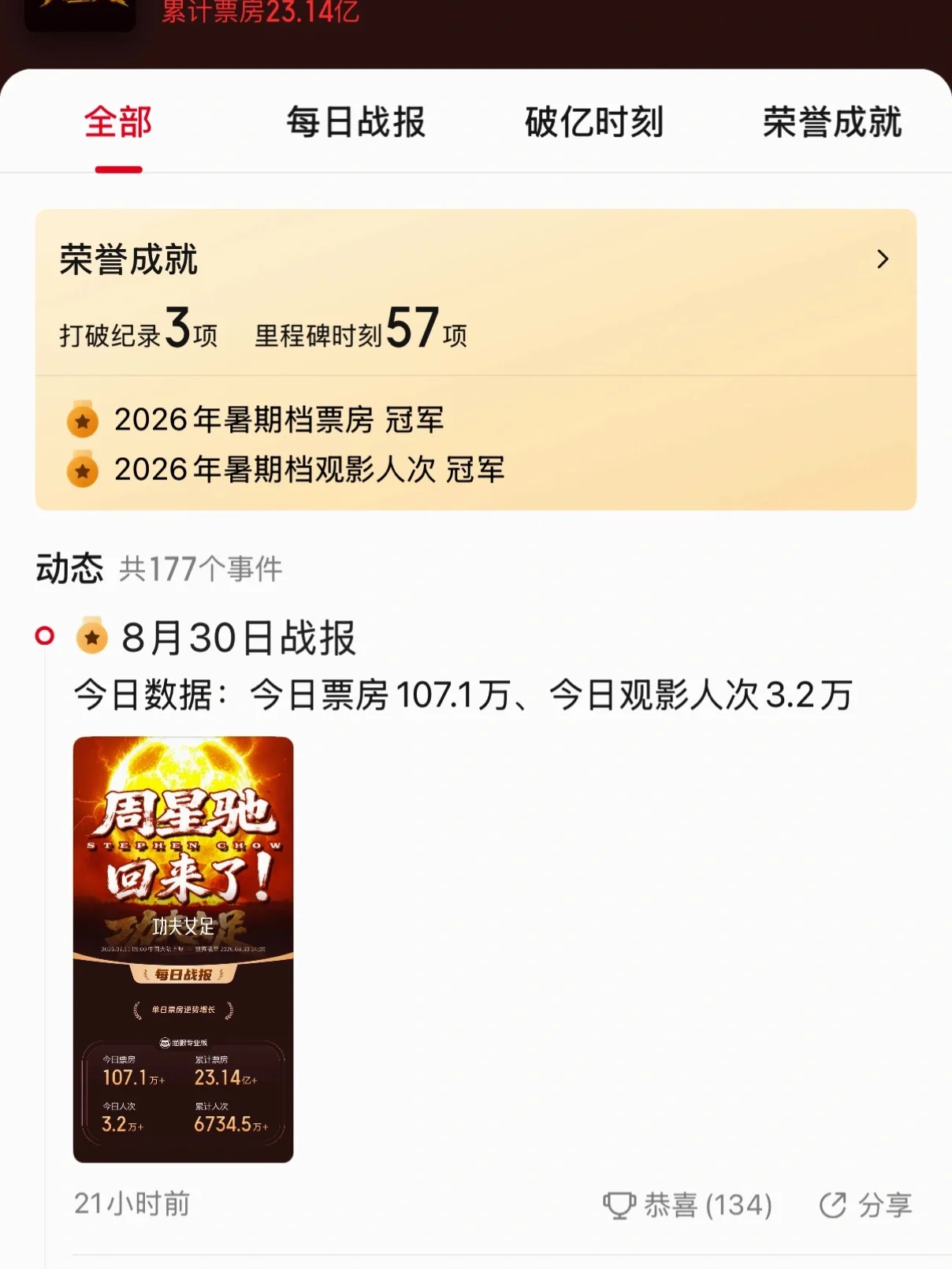 哇哦祝贺《功夫女足》斩获2026暑期档冠军