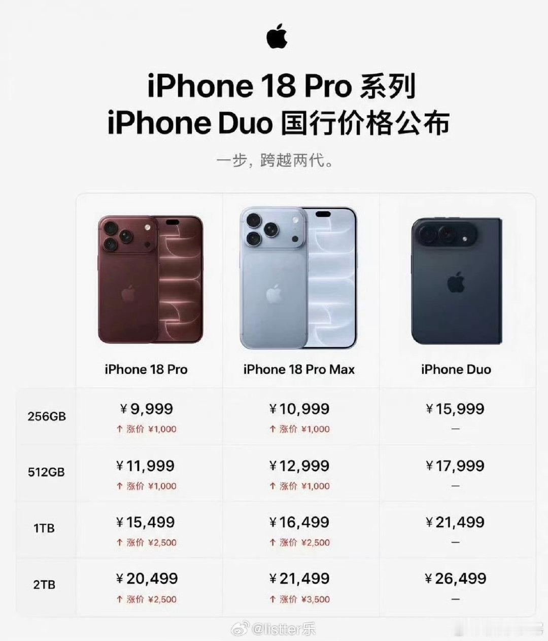 #iPhone18Pro价格#
总的来说苹果这次特别狠，有一种抓住机会使劲宰你的感觉，尤其是2T版，简直可以用暴涨来形容。18pm皇帝版从上代的17999涨了3500！！ ​