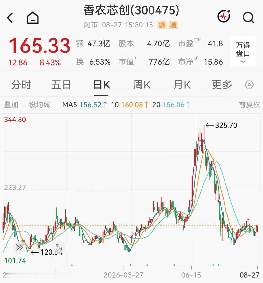 【#香农芯创上半年净利猛增2207%#】700亿存储芯片牛股、SK海力士小伙伴香农芯创最新业绩猛增超22倍。

8月27日晚间，香农芯创(300475.SZ)发布2026年半年度报告。报告显示，上半年，香农芯创实现营业收入602.04亿元，同比增长251.6%；归属于上市公司股东的净利润36.42亿元，同比增长2207.2%。基本每股收 ​