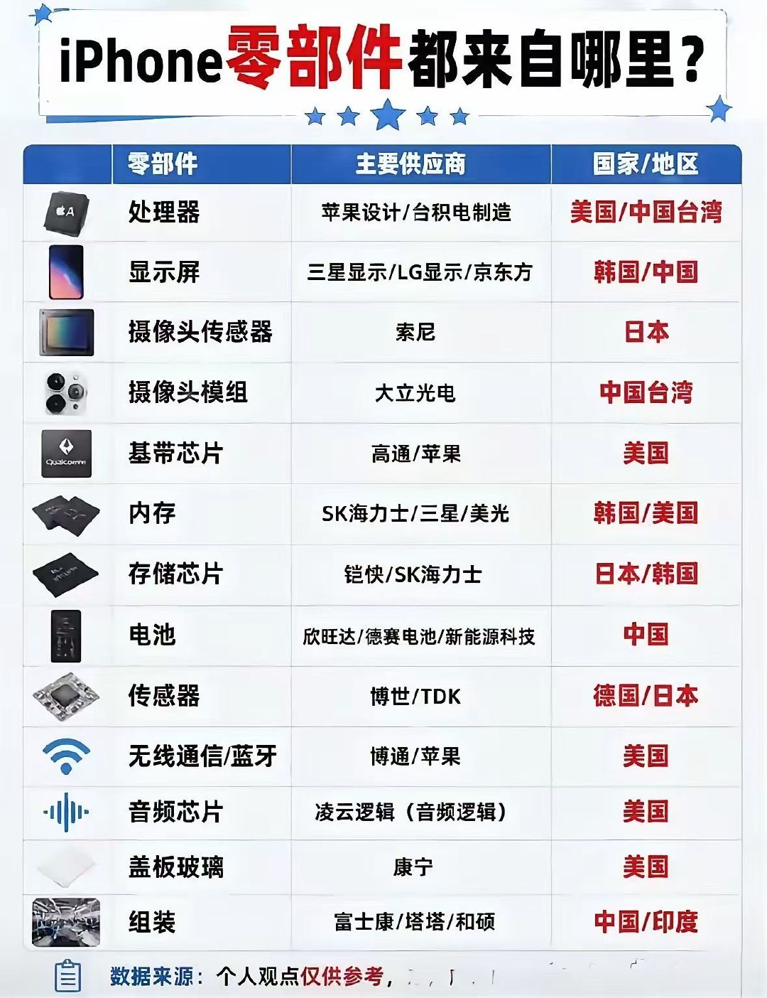 特朗普上台后苹果手机就开始去“中国化”不过是产能往越南、印度搬，连大量零部件也尽可能替换成其他厂家，好在这些年国产手机质量产量一直在提升，不然大量国产手机配件厂估计日子不好过。 ​