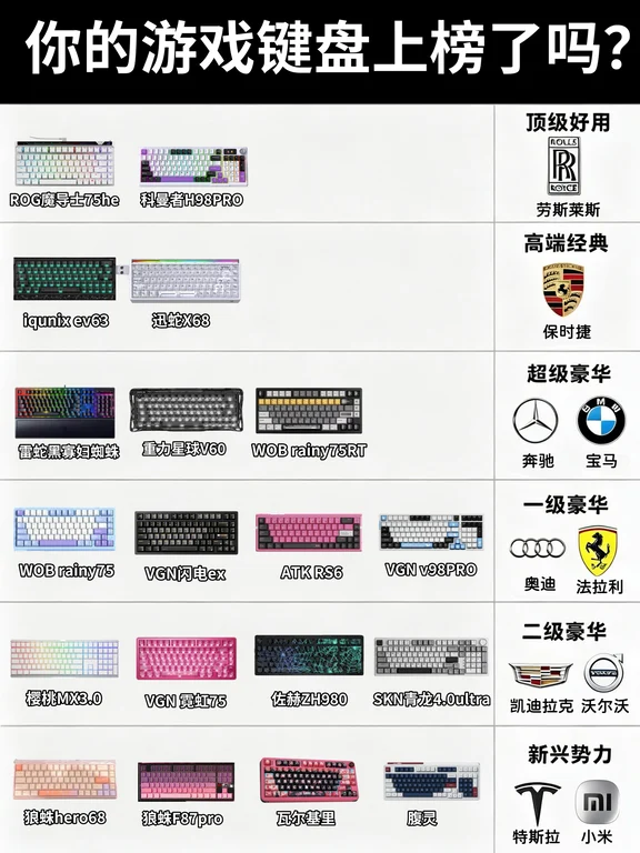 你的游戏键盘上榜了吗？