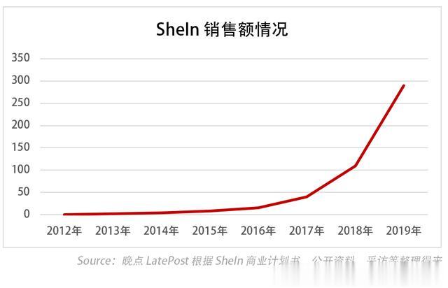 揭秘 SheIn: 中國最神秘百億美元公司的崛起-圖2
