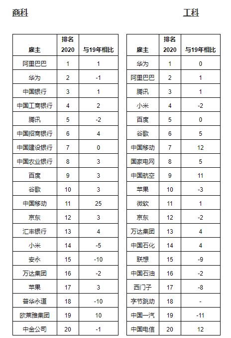 阿里巴巴和华为登顶成为中国商科及工科人才心中最具吸引力雇主 | 美通社