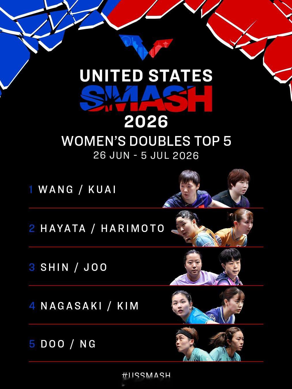 WTT美国大满贯2026 美国大满贯双打项目的前5种子组合，王楚钦、孙...