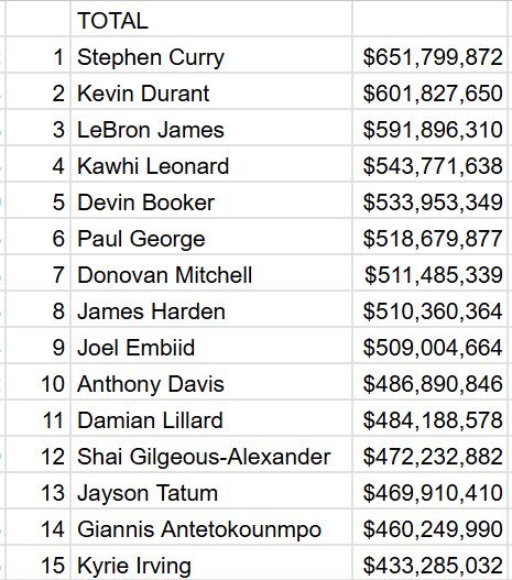 盘点nba历史保障薪资前十五位球员。欧文4亿3千3百万总薪资排在历史第15。

#nba# ​