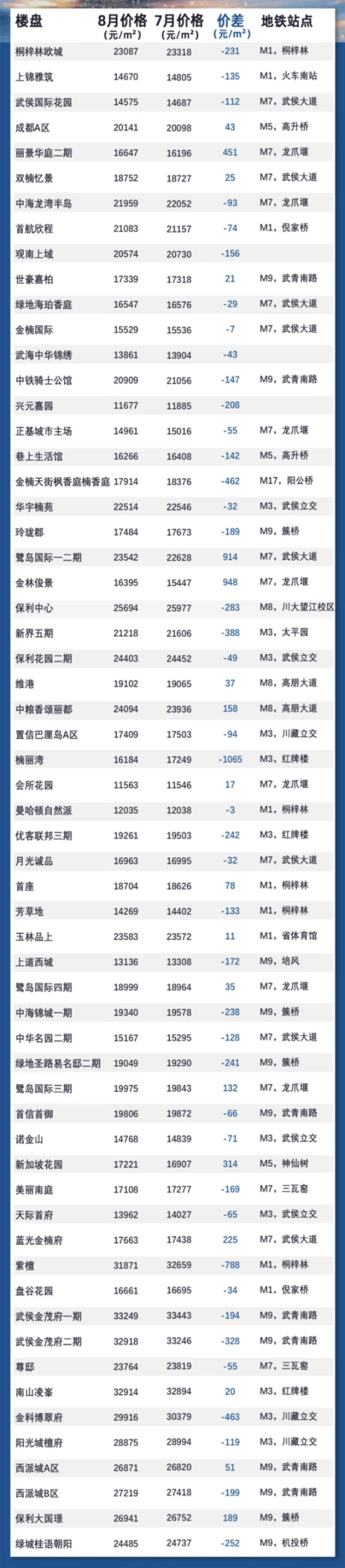 🔥武侯区部分二手房小区成交情况