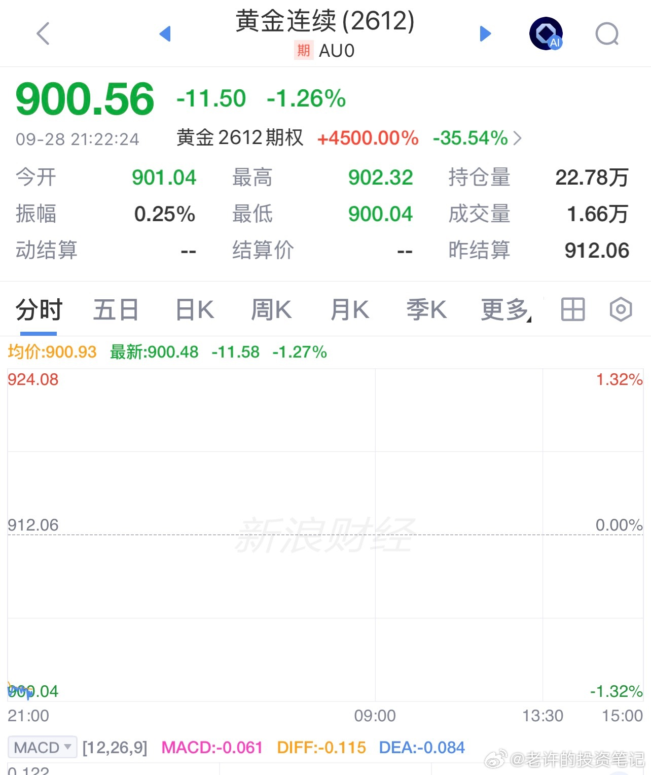 不知不觉 黄金 已经回落至900附近了🤔，如果后续美联储继续偏鹰，金价恐怕还有压力。仅为个人行情记录，不构成投资建议。 ​​​