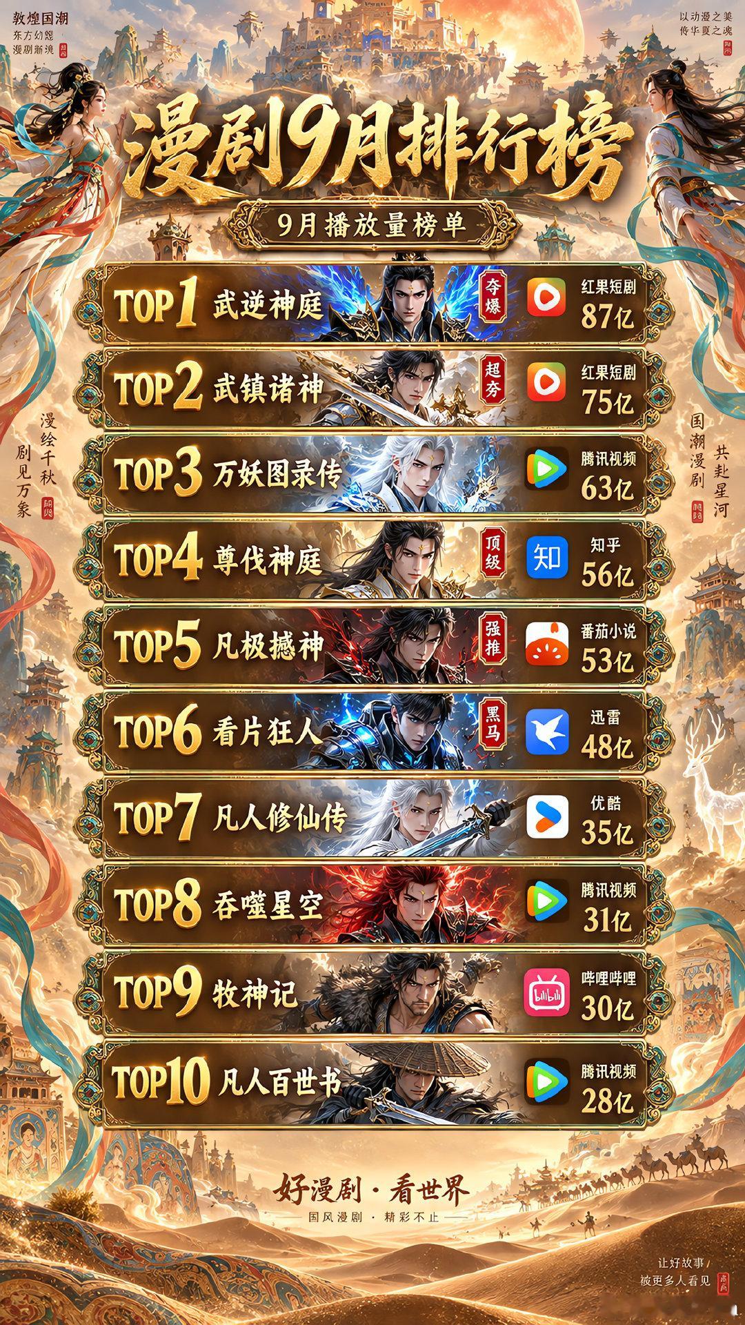 #200部AI短剧才出1个爆款#国漫不止，热爱不息！9 月漫剧 TOP10 全是口碑佳作，这才是国漫该有的样子 ​