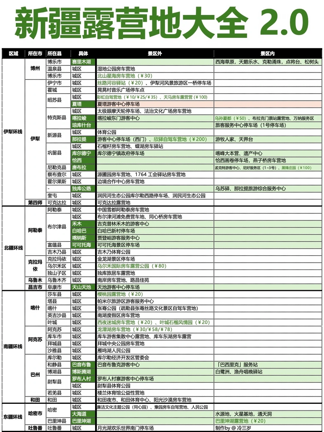 新疆露营地大全，我总算弄完了！