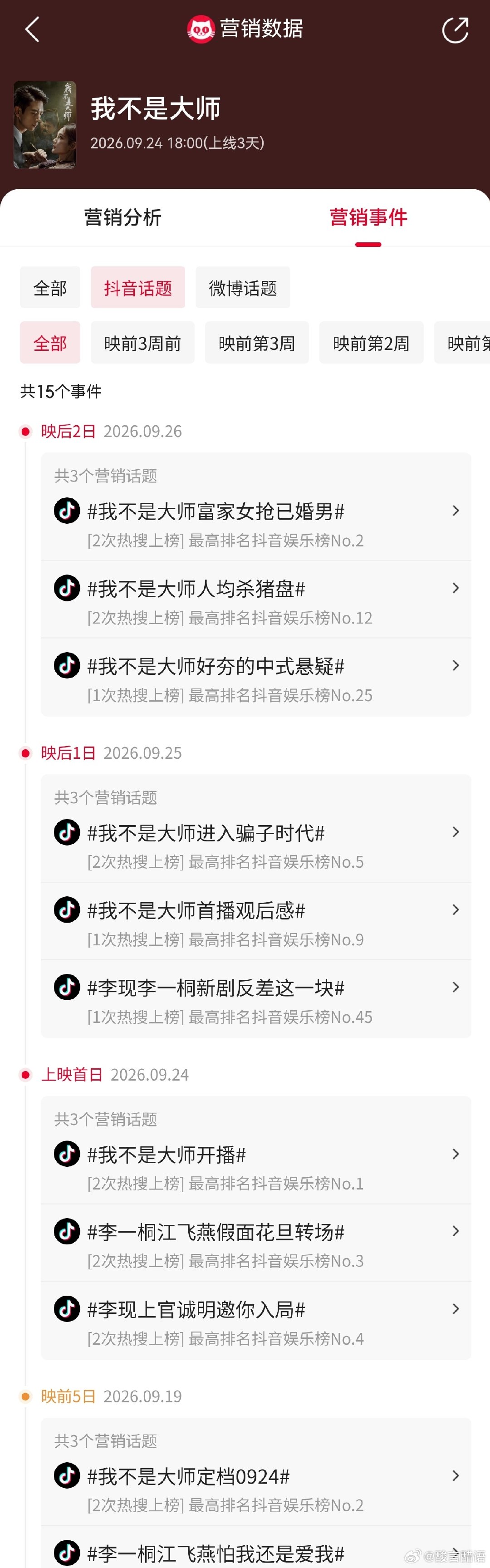 我不是大师每天投三个抖音热搜，不能说没有营销啊。 ​