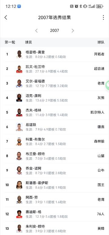 突然发现2007年选秀的2-5顺位这四个人还都在NBA打，而且还都打了...