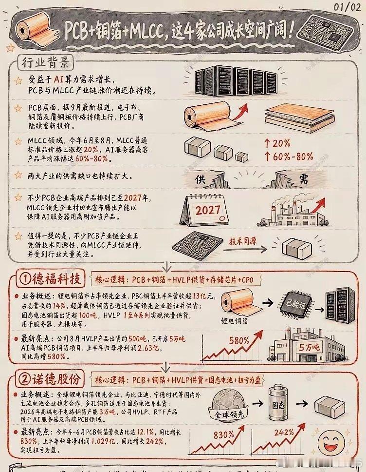 PCB+铜箔+MLCC，④家核心企业梳理。 ​