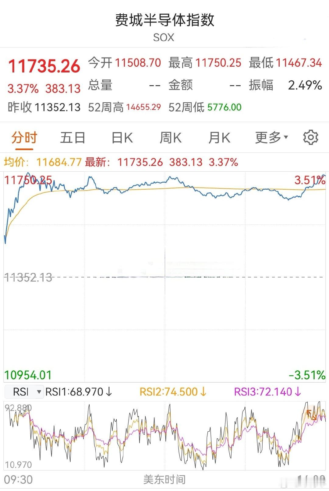 美股昨晚三大指数回落，盘面最异常的信息是费城半导体指数二探完成，开始反弹了。 ​