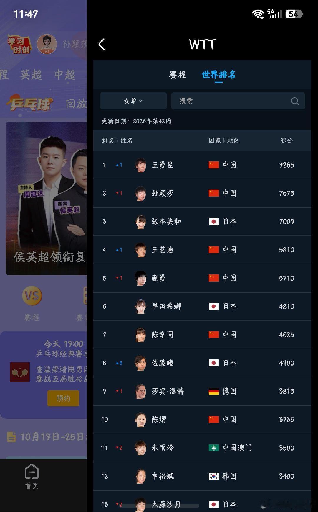 恭喜王曼昱第二次登顶世界第一 ​