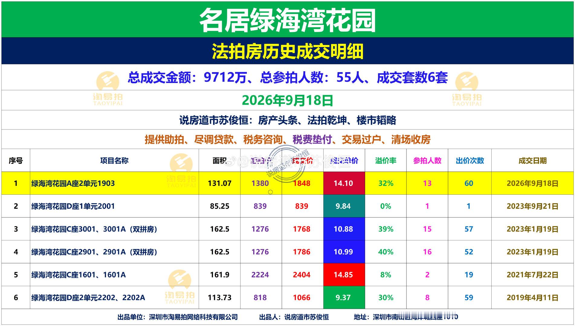 🔥绿海湾花园A座2单元1903拍卖房，面积131.07㎡，起拍价1308万，13人报名，出价60次，1848万成交，成交单价14.1万。
深圳湾名居绿海湾花园法拍房历史成交明细
总成交金额：9712万、总参拍人数：55人、成交套数6套
说房道市苏俊恒：房产头条、法拍乾坤、楼市韬略 ​​​​